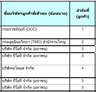 วนลูปแสดงลำดับที่ซ้ำกันค่ะ ช่วยแนะนำด้วยค่ะ